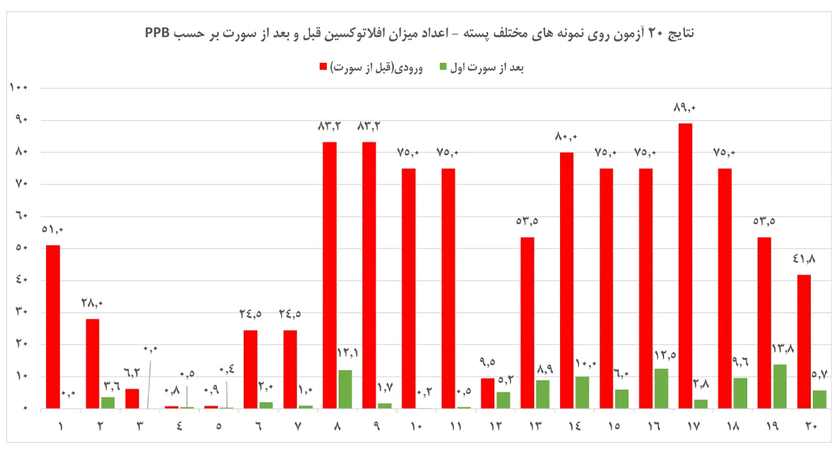 تست آفلاتوکسین