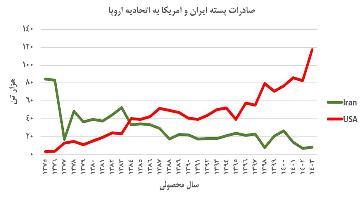 آفلاتوکسین؛ چالش مهم صادرات پسته ایران